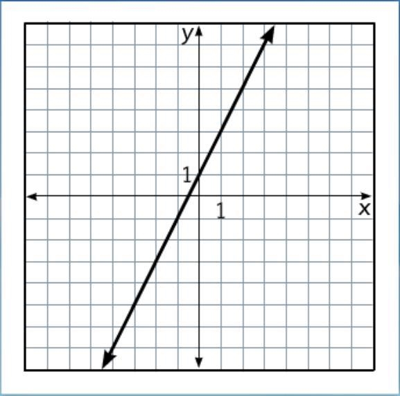 What is the slope of the line 2 1 -2 1/2-example-1