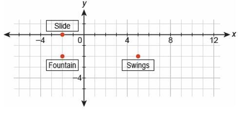 3. A playground designer wanted to place a fountain so that it was close to both the-example-1