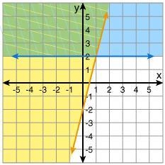 The graph shows the solution for which inequalities?-example-1