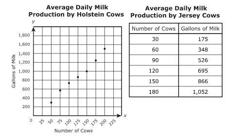 Someone please help me with this question. Holstein cows and Jersey cows are two different-example-1