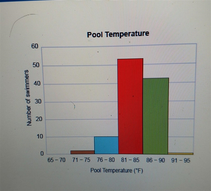 Van is studying the effects of an indoor pool temperature on the number of swimmers-example-1