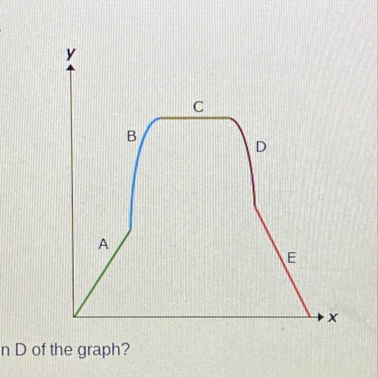 The graph of a function is shown below. D Which statement best describes section D-example-1