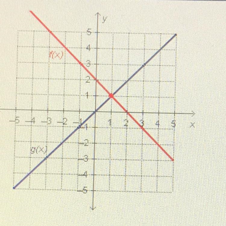 Which input value produces the same output value for the two functions on the graph-example-1