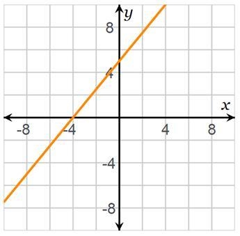 On a coordinate plane, a line goes through points (negative 4, 0) and (0, 4.5). What-example-1