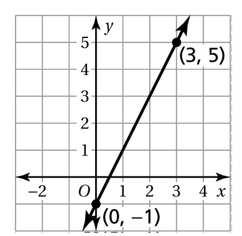 Write an equation in the line in slope intercept form-example-1