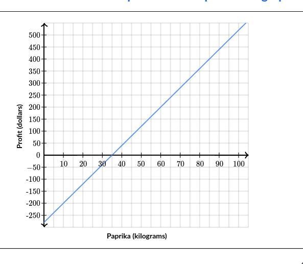 Jada sells ground paprika. Her weekly profit (in dollars) as a function of the amount-example-1