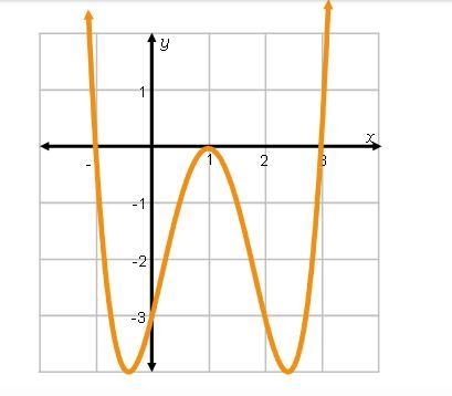 What could be a multiplicity of the root at x=1-example-1