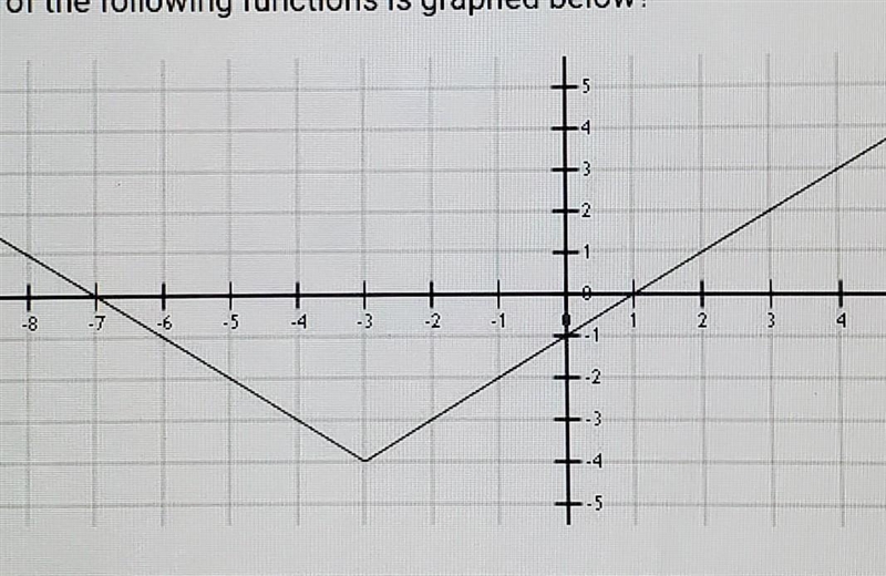 Which of the following functions is graphed below? ​-example-1