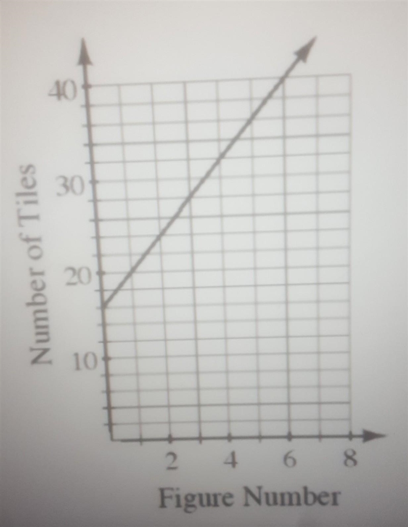 How many tiles are there in figure 0?​-example-1