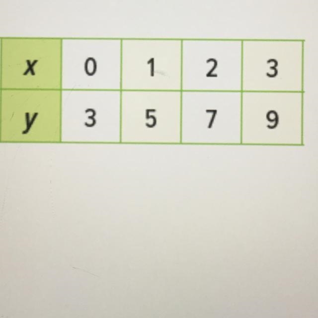 The points given in the table lie on a line. Find the slope of each line.-example-1