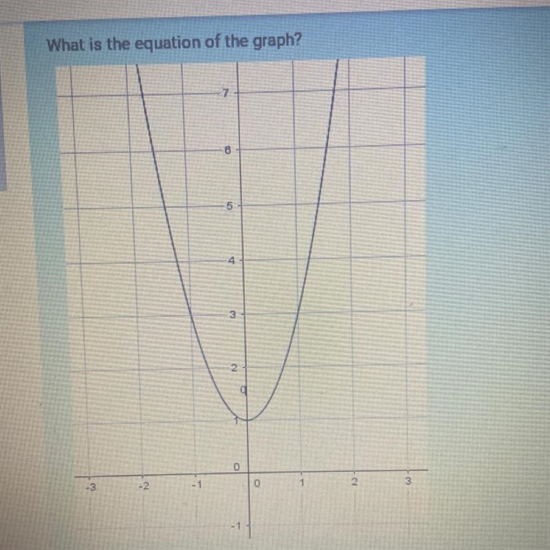 What is the equation of the graph?-example-1