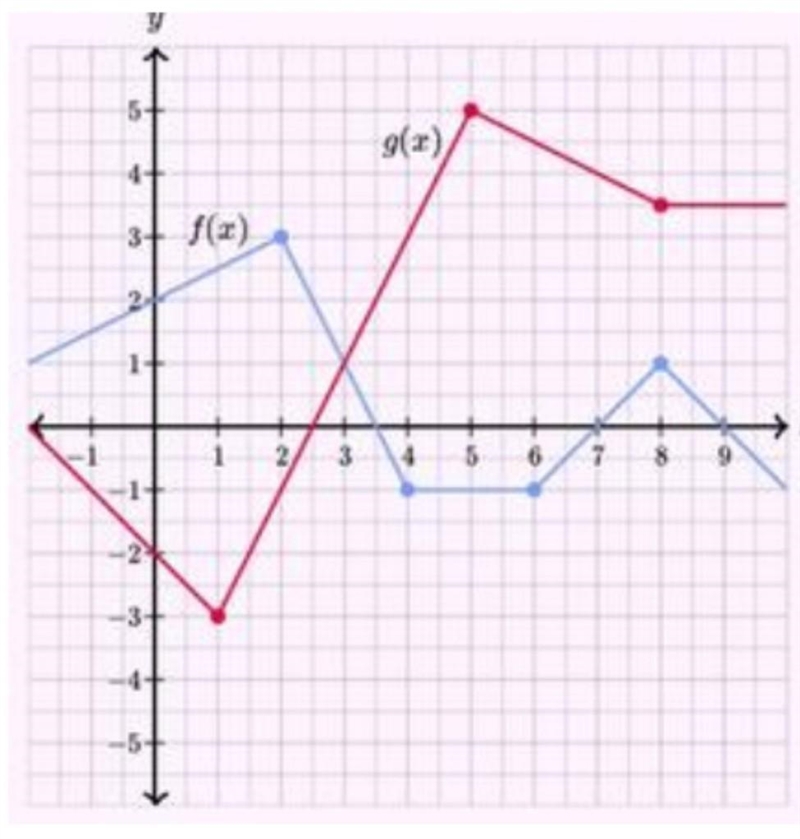 Given y(x) = f(x)g(x). Find the slope of the tangent line to y(x) at x = 7.​-example-1