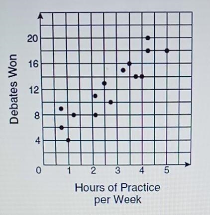 Does the data represent a negative, positive, or no correlation​-example-1