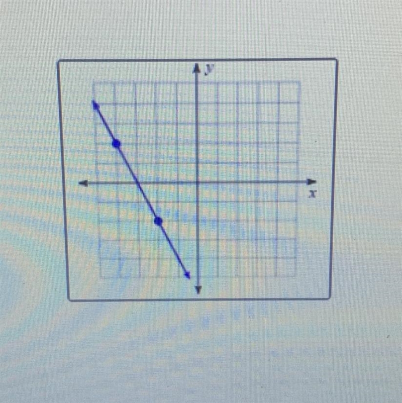 What kind of graph is this ? A. Positive B. Negative C. Zero D. Undefined-example-1