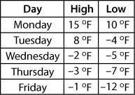 For which days was the change in temperature more than 10 ˚F? Choose ALL that are-example-1