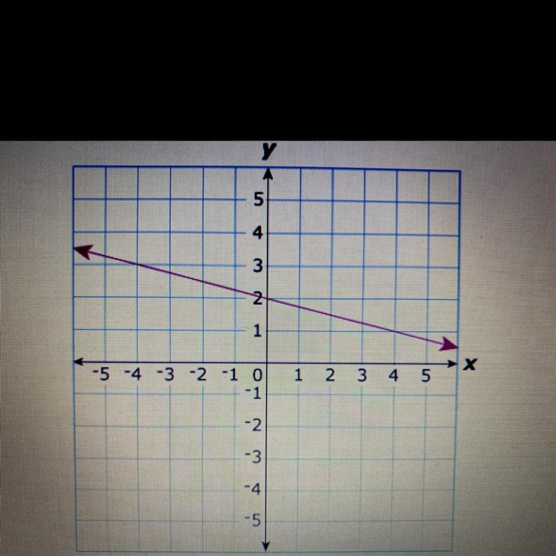 Which of the equation of a line perpendicular to the line shown and through the point-example-1