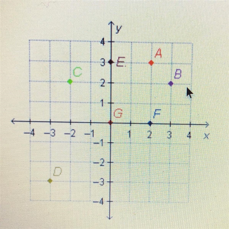 Which statements are true? Check all that apply PLEASE HELP! A is in Quadrant I. B-example-1