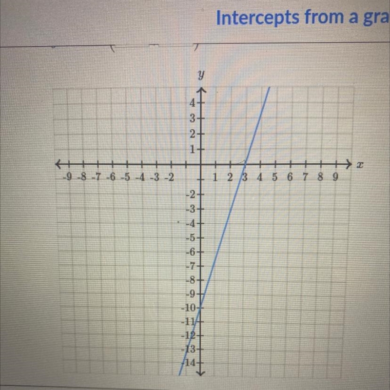 Derermine the intercepts of the line x-intercept(____,___) Y-intercept(____,____)-example-1