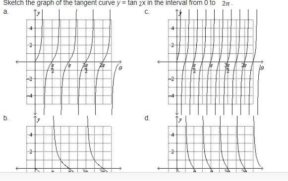 Sketch the graph of the tangent curve y = tan 2x in the interval from 0 to 2pi-example-1