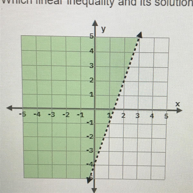 Which linear inequality and its solution set is represented by the graph?-example-1