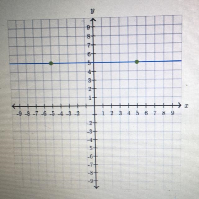 Graph y= -2x + 5. Help please.-example-1