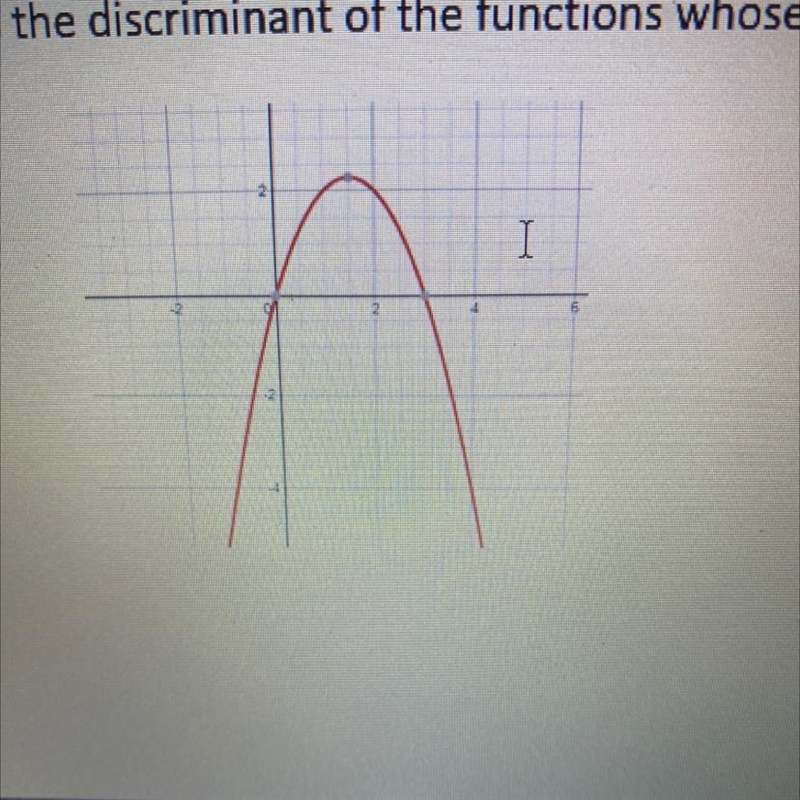 Which best describes the discriminant of the functions whose graph is shown? A. Negative-example-1