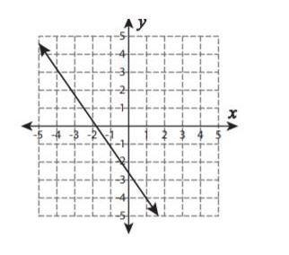 Which BEST describes the slope of the line shown on the graph? A) zero slope B) positive-example-1