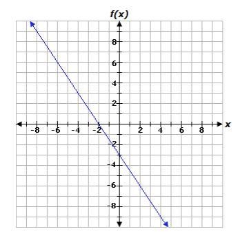 The graph of a linear function is given below. What is the zero of the function?-example-1