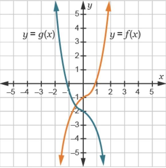 Consider the function f(x) = x3 + 0.5x – 1. Marjan needs to graph f(x) and g(x) = –f-example-1