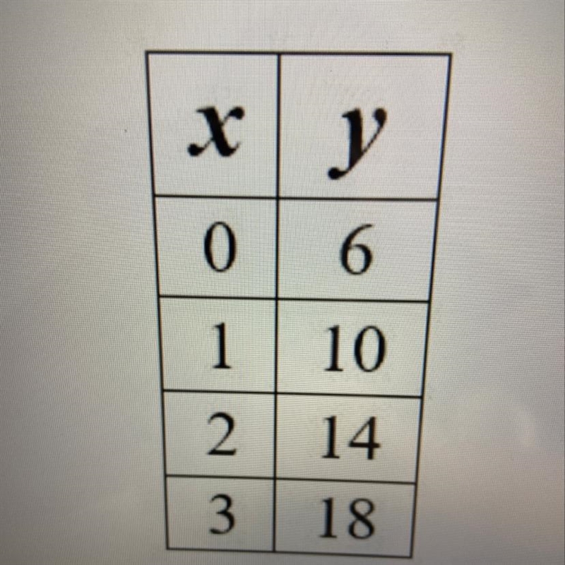 Write an equation for this table use this to help. Y=mx+b HELP FAST-example-1