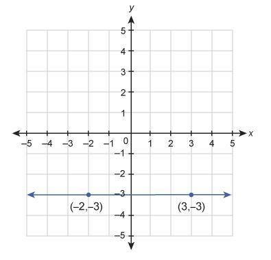 What is the equation of the line shown in this graph? A function graph of a line with-example-1