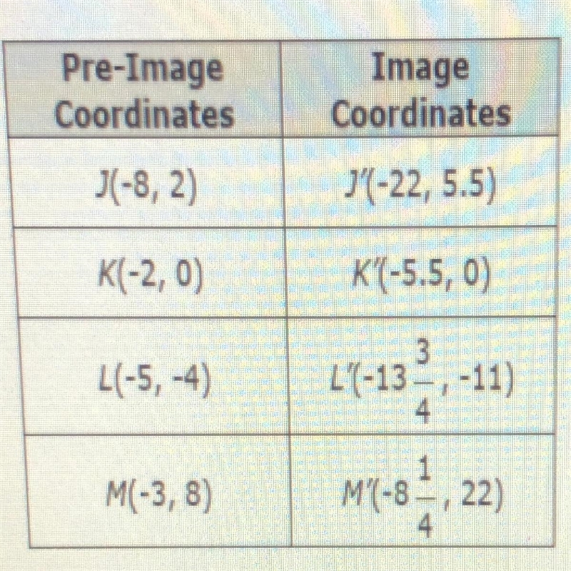 The coordinates of both the pre-image and image of quadrilateral JKLM are listed in-example-1