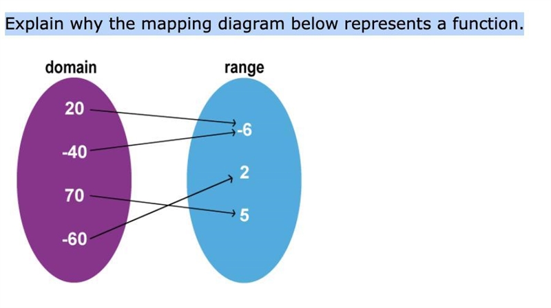 Explain why the mapping diagram below represents a function.-example-1