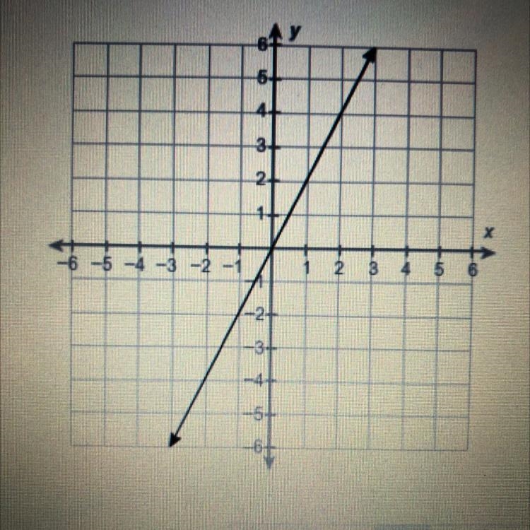 50 POINTS PLEASE HELP What is the equation of this line? y= -1/2x y=2x y=2 y= 1/2x-example-1