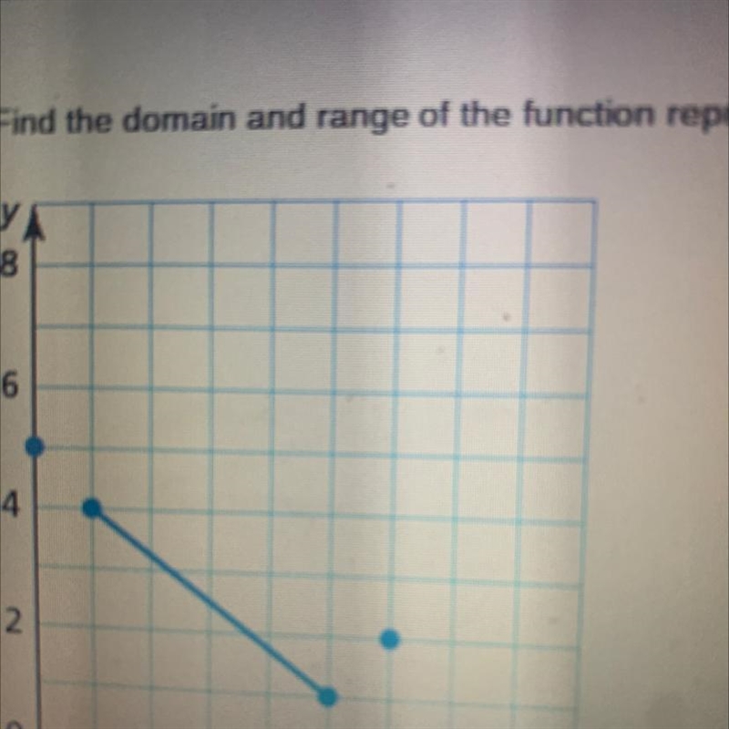 Find the domain and range of the function represented by the graph.-example-1