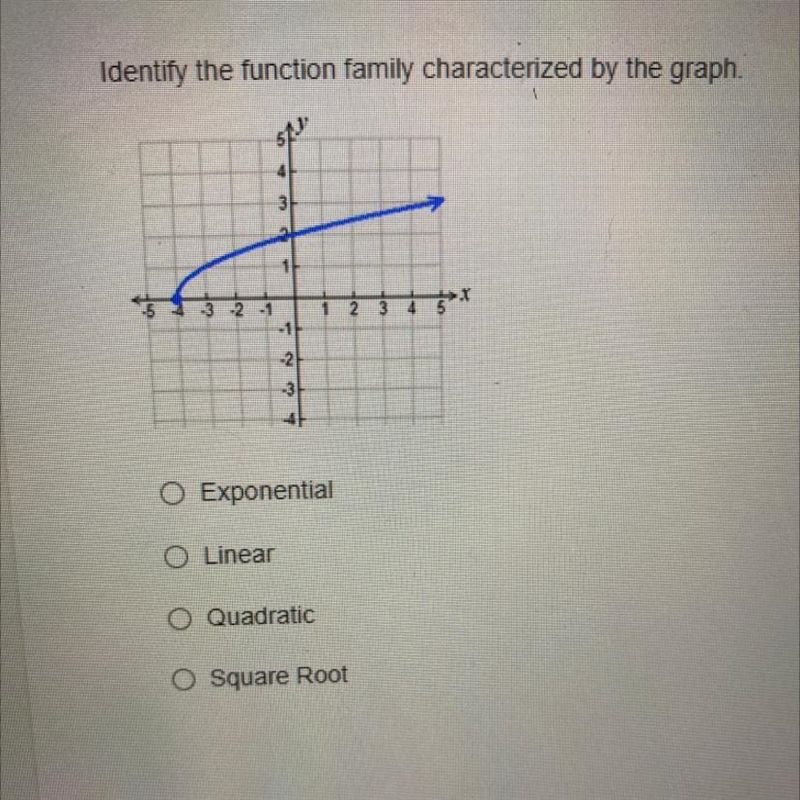 Identify the function family characterized by the graph. Exponential Linear Quadratic-example-1