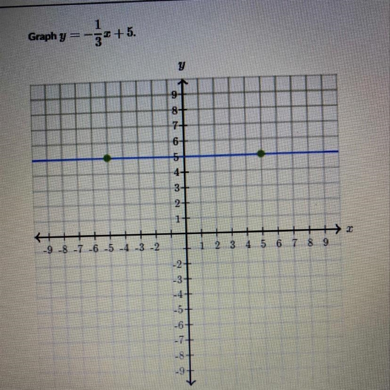 Graph y=-1/3x+5. Plsss help hurry-example-1