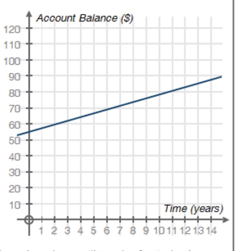 Use the graph showing Debra's account balance to answer the question that follows-example-1