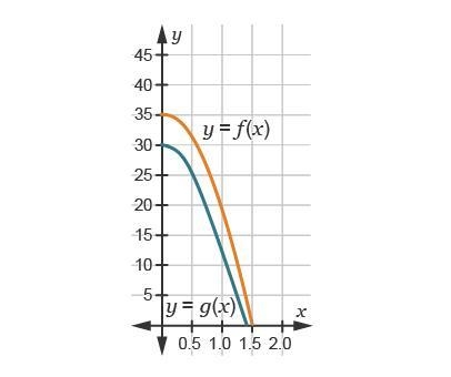 The graph models the heights, in feet, of two objects dropped from different heights-example-1