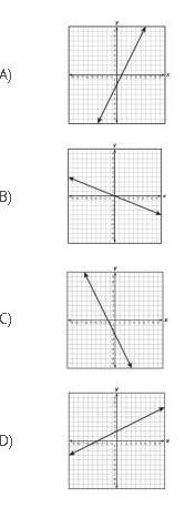 Which graph shows a proportional relationship between x and y?-example-1