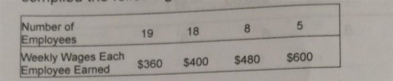 What percent of the employees earn more than $400 per week?​-example-1