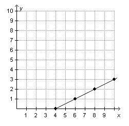 Which equation represents the linear function that is shown on the graph below? y-example-1