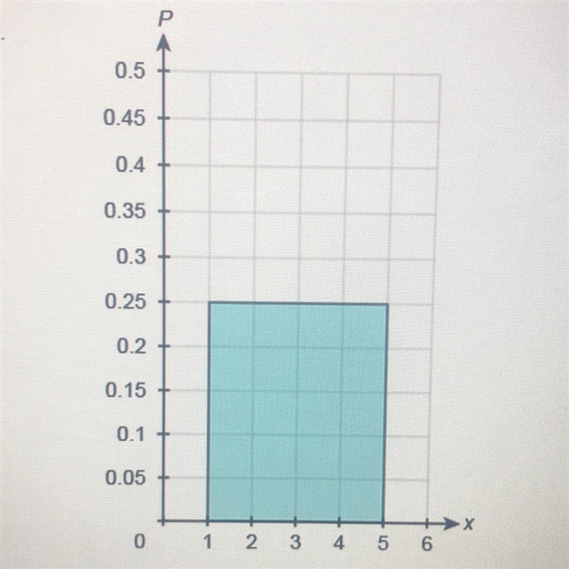 Use the probability distribution graph to answer the question. P(X≤a)=0.75 I got 3, can-example-1