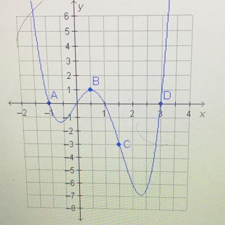 100 POINTS!! The graph of y = x(x + 1)(x - 1)(x-3) is shown. which point is a turning-example-1