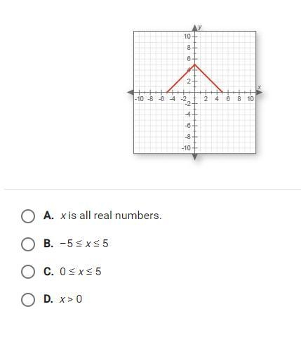 What is the domain of the function graph-example-1