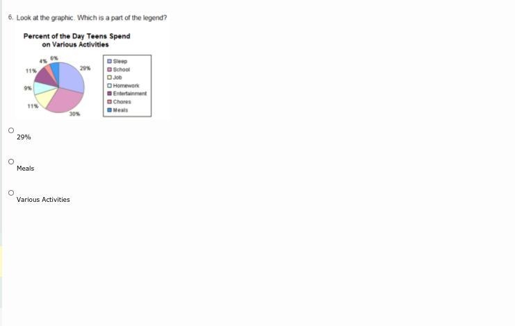 Look at the graph. Which is a part of the legend? A.29% B. meals C. Various Activities-example-1