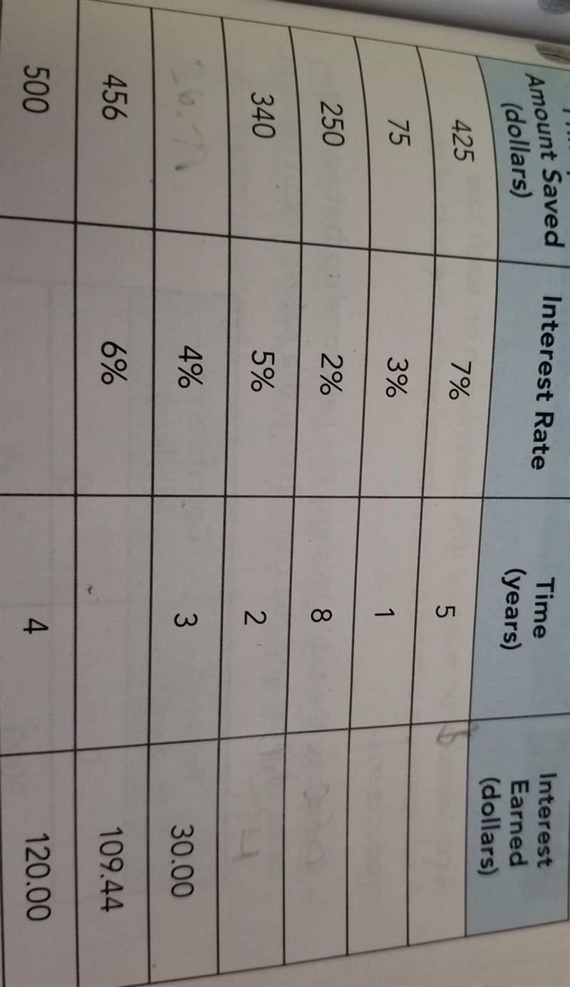 Complete the table by using your knowledge of the formula for simple interest.​-example-1