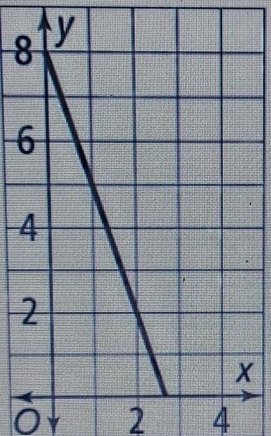 The line shown represents the amount of money left on a gift card, y, after Mina buys-example-1