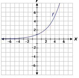 PLSSS HELP 50 POINTSSS Select the correct answer. Consider the graph of function f-example-1