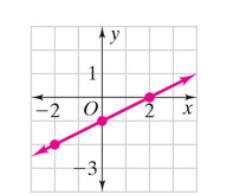 Write the equation for the line graphed below.-example-1